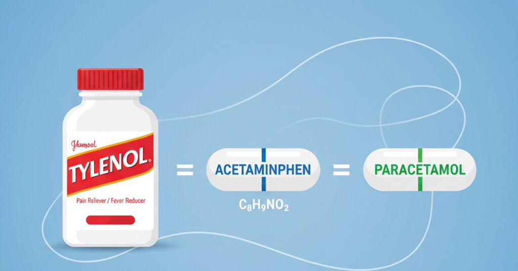 Infographic showing Tylenol compared with acetaminophen and paracetamol, highlighting the same active ingredient.