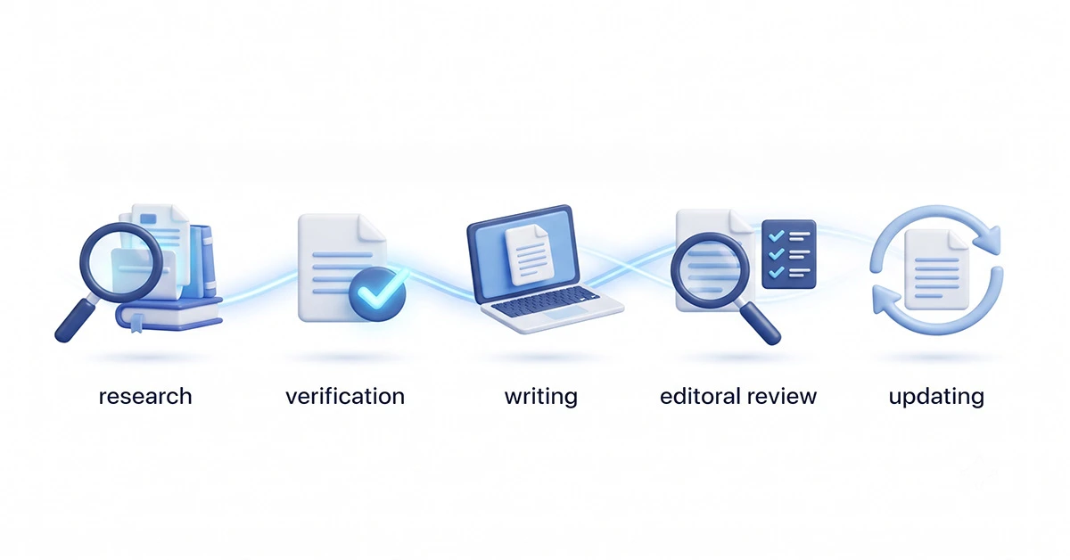 Oratraex article creation process showing research, verification, writing, editorial review, and updating.